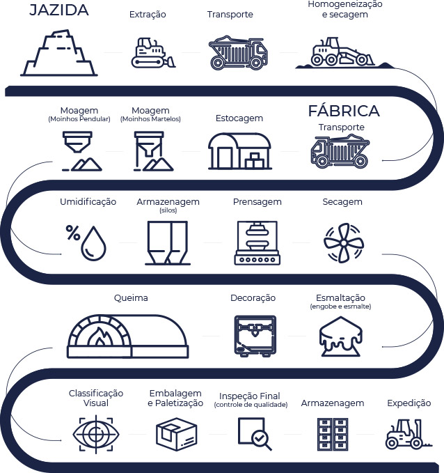 Diagrama do Fluxo de Processo Produtivo Bold