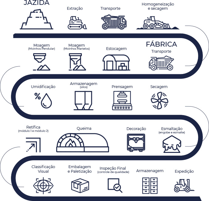 Diagrama do Fluxo de Processo Produtivo Retificado