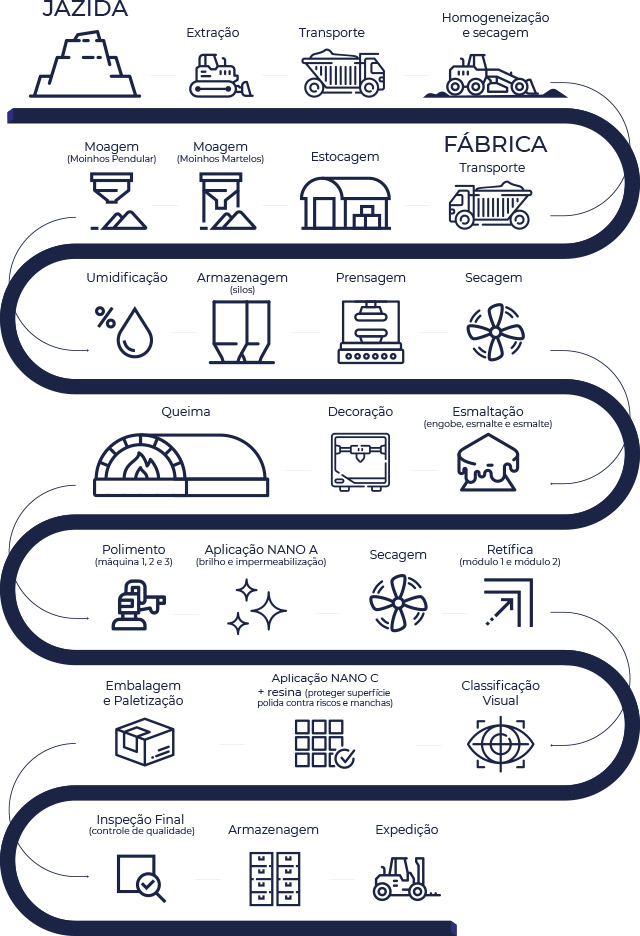 Diagrama do Fluxo de Processo Produtivo